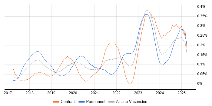 Job vacancy trend for TensorFlow in Berkshire