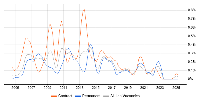 Job vacancy trend for Teradata in Berkshire