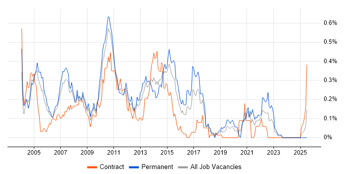 Job vacancy trend for Terminal Services in Berkshire