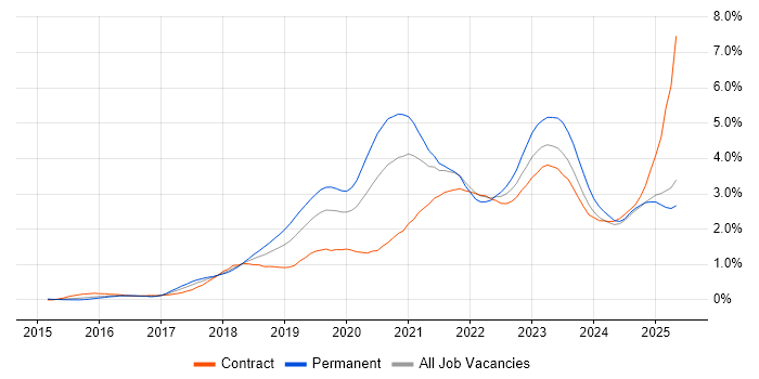 Job vacancy trend for Terraform in Berkshire