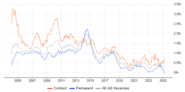 Job vacancy trend for Test Analyst in Berkshire