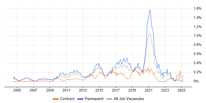 Job vacancy trend for Test Automation Engineer in Berkshire