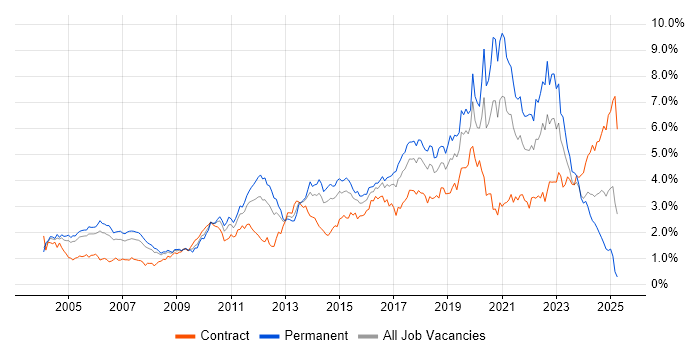 Job vacancy trend for Test Automation in Berkshire Job vacancy trend for Test Automation in Berkshire
