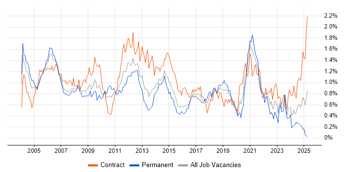 Job vacancy trend for Test Engineer in Berkshire
