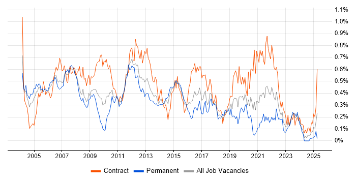 Job vacancy trend for Test Leader in Berkshire Job vacancy trend for Test Leader in Berkshire