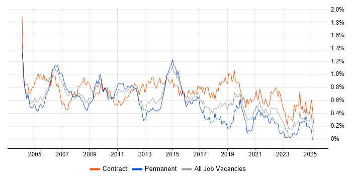 Job vacancy trend for Test Manager in Berkshire Job vacancy trend for Test Manager in Berkshire
