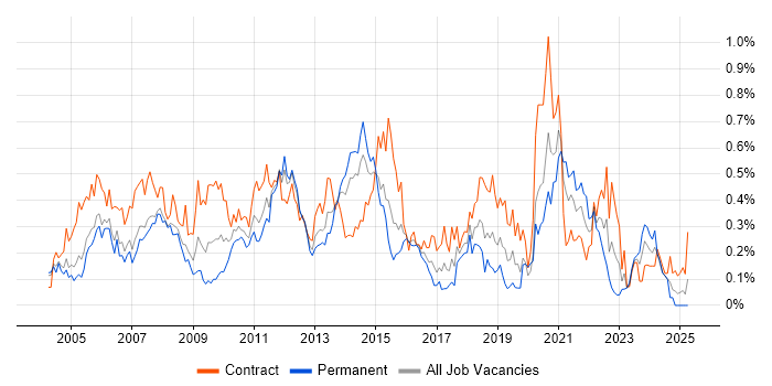 Job vacancy trend for Test Planning in Berkshire Job vacancy trend for Test Planning in Berkshire