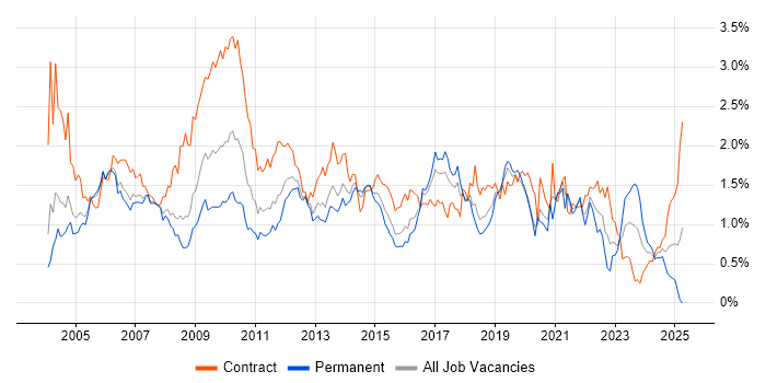 Job vacancy trend for Test Scripting in Berkshire
