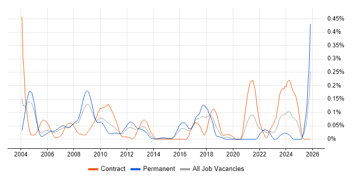 Test Specialist job vacancy trend in Berkshire
