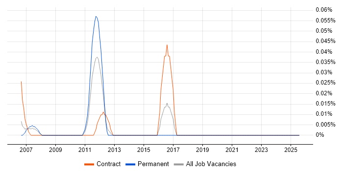 Job vacancy trend for Test Strategist in Berkshire Job vacancy trend for Test Strategist in Berkshire