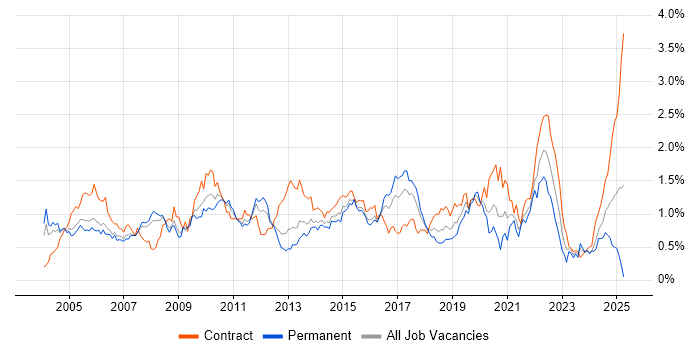 Job vacancy trend for Test Strategy in Berkshire