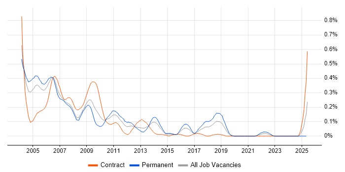 Job vacancy trend for Test Team Leader in Berkshire Job vacancy trend for Test Team Leader in Berkshire