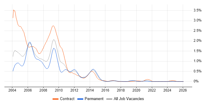 TestDirector job vacancy trend in Berkshire