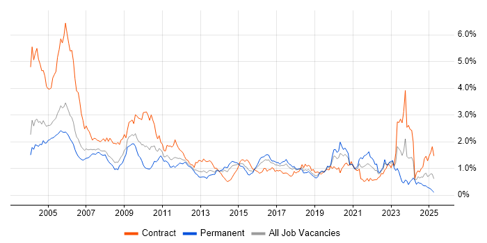 Job vacancy trend for Tester in Berkshire
