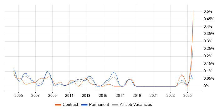 Job vacancy trend for Testing Manager in Berkshire
