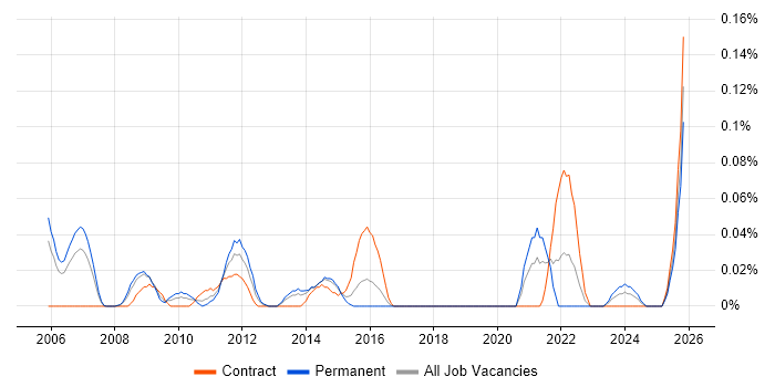 Thales job vacancy trend in Berkshire