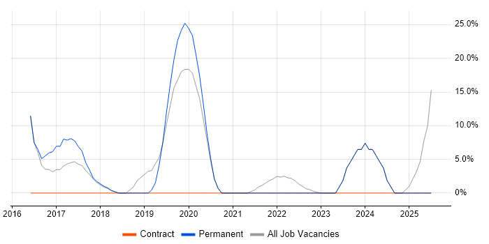 Job vacancy trend for Azure in Thatcham
