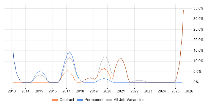 Job vacancy trend for Business Intelligence in Thatcham