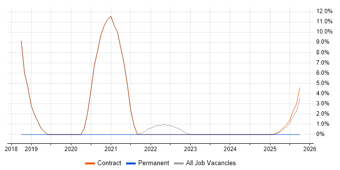 CEMLI job vacancy trend in Thatcham