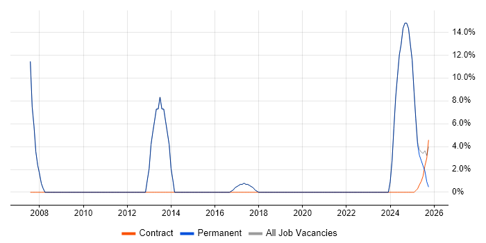 Change Management job vacancy trend in Thatcham