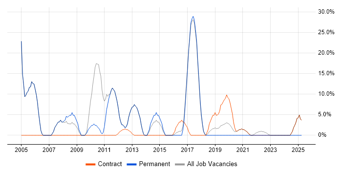 Job vacancy trend for Consultant in Thatcham