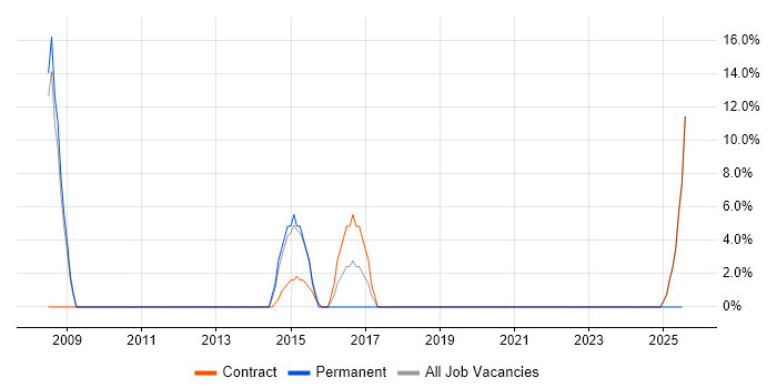 Job vacancy trend for Data Analysis in Thatcham