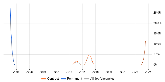 Job vacancy trend for Data Cleansing in Thatcham