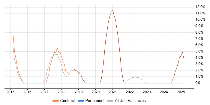 Job vacancy trend for Data Migration in Thatcham