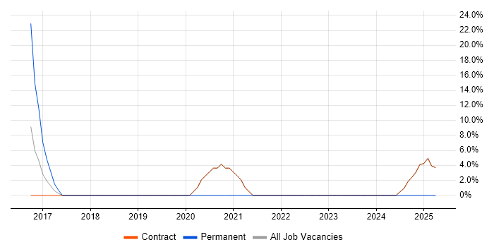 Job vacancy trend for Data Protection in Thatcham
