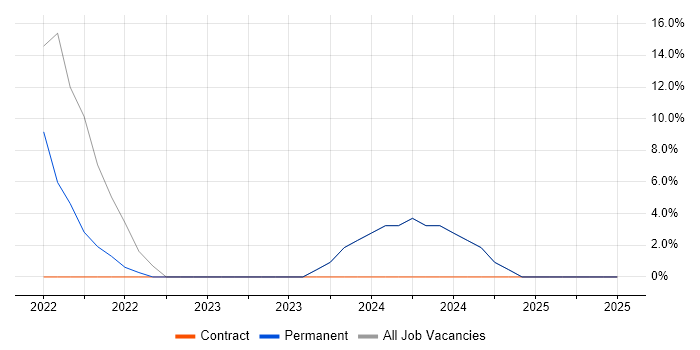 Job vacancy trend for Data Structures in Thatcham