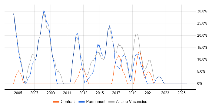 Developer job vacancy trend in Thatcham