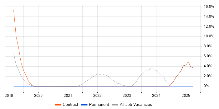Job vacancy trend for DevOps in Thatcham