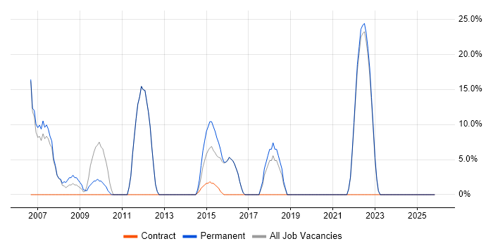 Driving Licence job vacancy trend in Thatcham