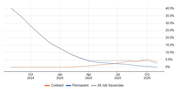 Inventory Management job vacancy trend in Thatcham