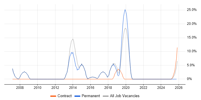 IT Engineer job vacancy trend in Thatcham