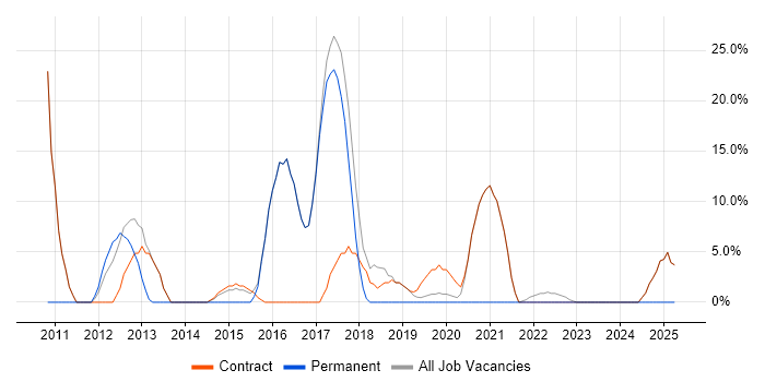 Job vacancy trend for Migration in Thatcham