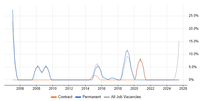 Job vacancy trend for Microsoft Excel in Thatcham