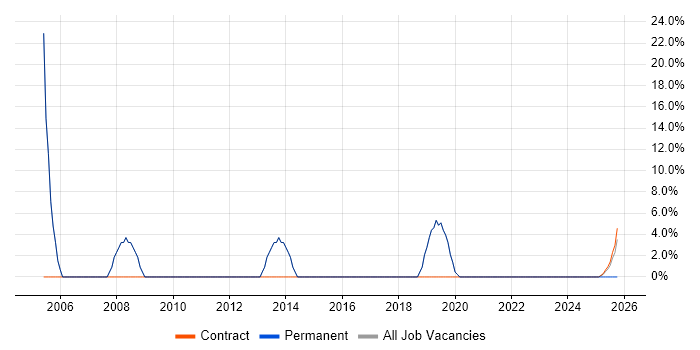 Microsoft Project job vacancy trend in Thatcham