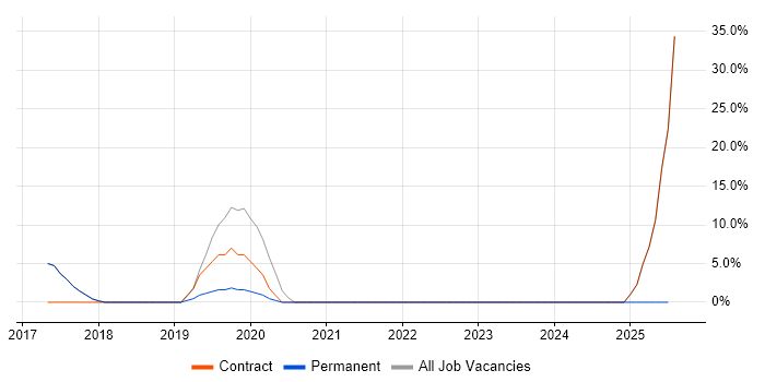 Job vacancy trend for Oracle BI EE in Thatcham