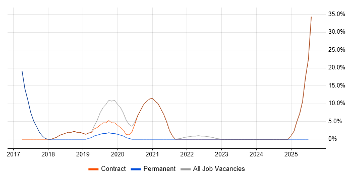 Job vacancy trend for Oracle BI Publisher in Thatcham