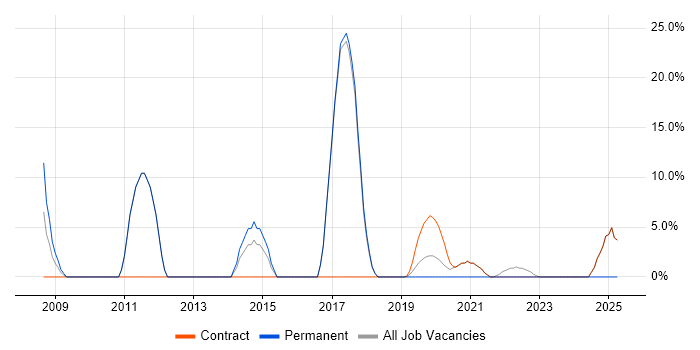 Job vacancy trend for Oracle Consultant in Thatcham