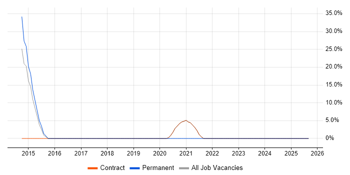 Oracle Developer job vacancy trend in Thatcham