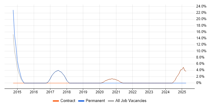 Job vacancy trend for Oracle ERP in Thatcham