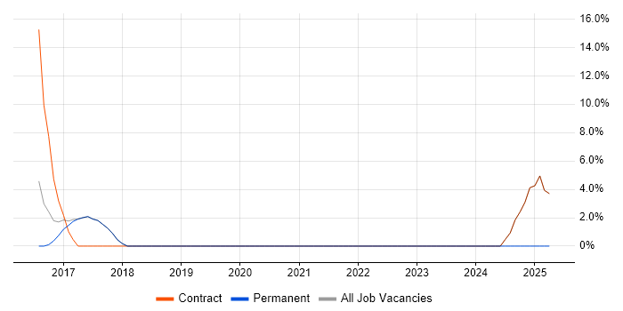 Job vacancy trend for Oracle Fusion in Thatcham
