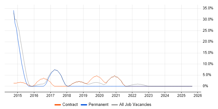 Oracle Reports job vacancy trend in Thatcham