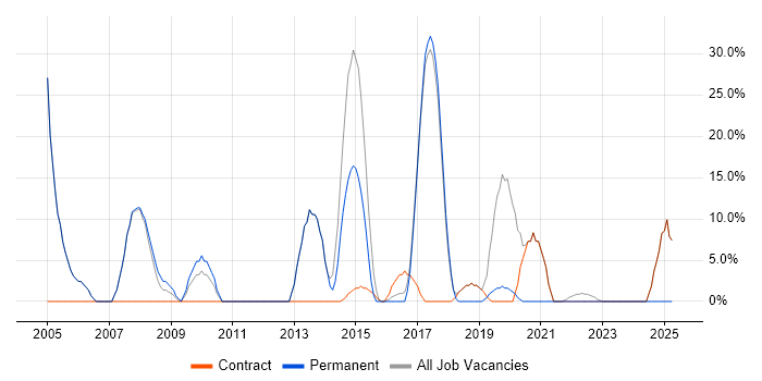 Job vacancy trend for Oracle in Thatcham
