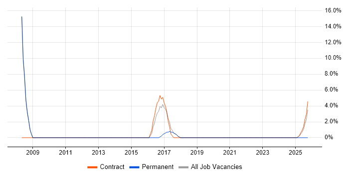 PMO job vacancy trend in Thatcham
