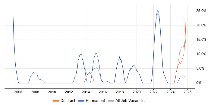 Problem-Solving job vacancy trend in Thatcham