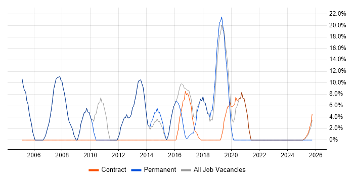 Project Management job vacancy trend in Thatcham