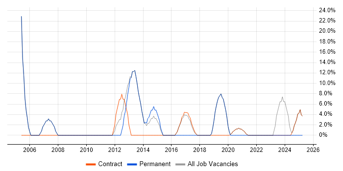Job vacancy trend for Project Manager in Thatcham